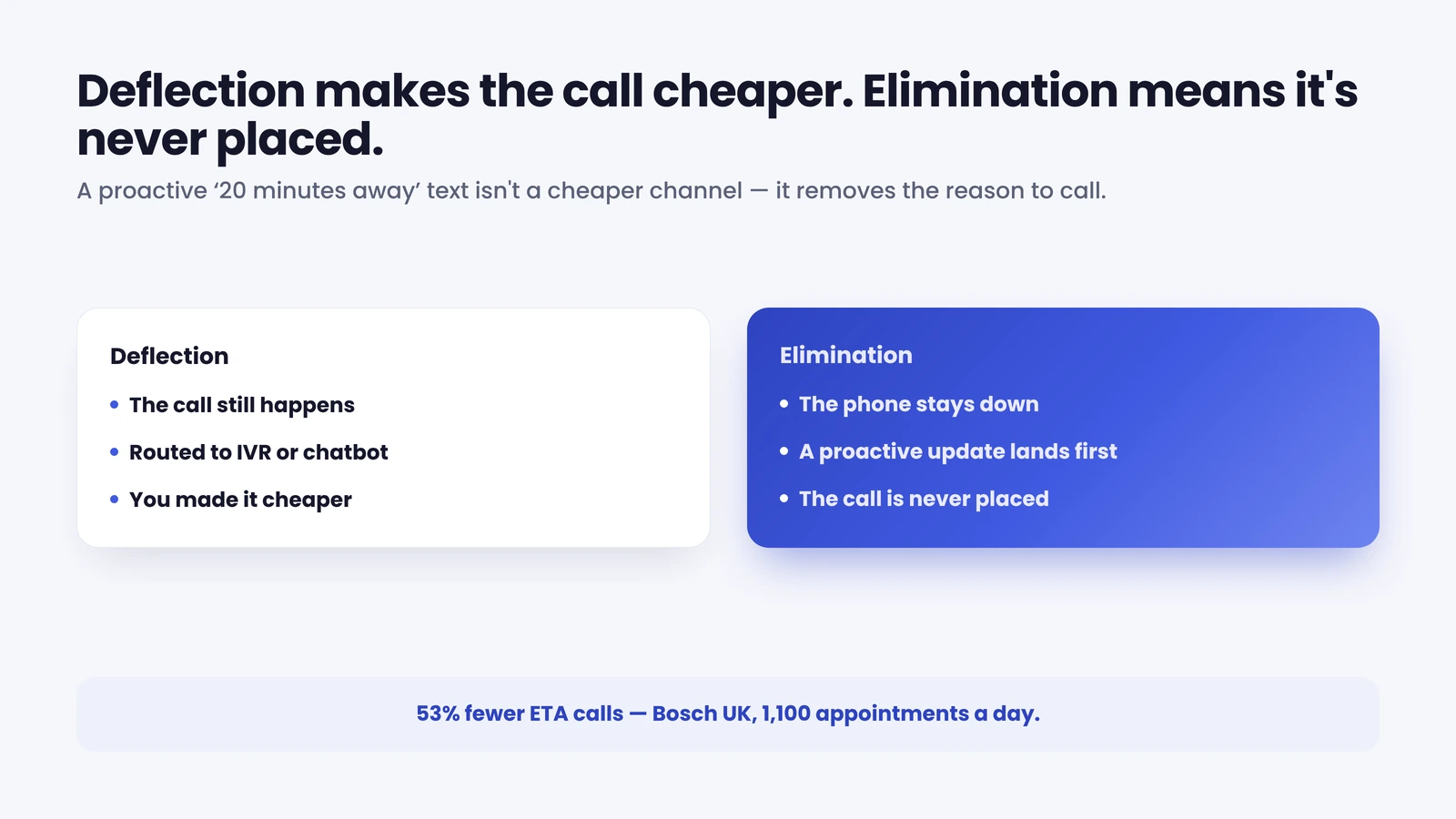 Deflection makes a call cheaper; elimination means the call is never placed (53% fewer ETA calls).