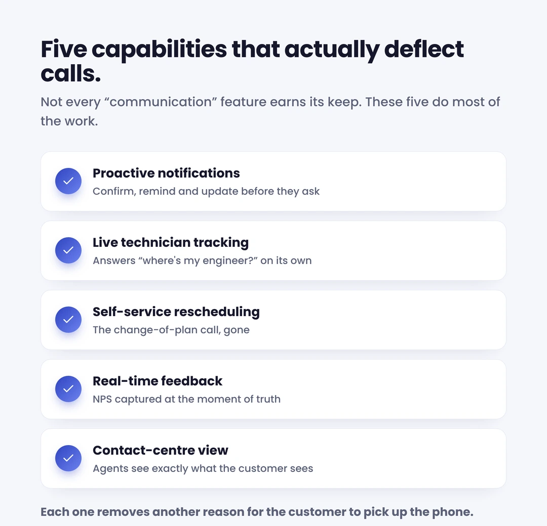Five customer-communication capabilities that deflect calls.