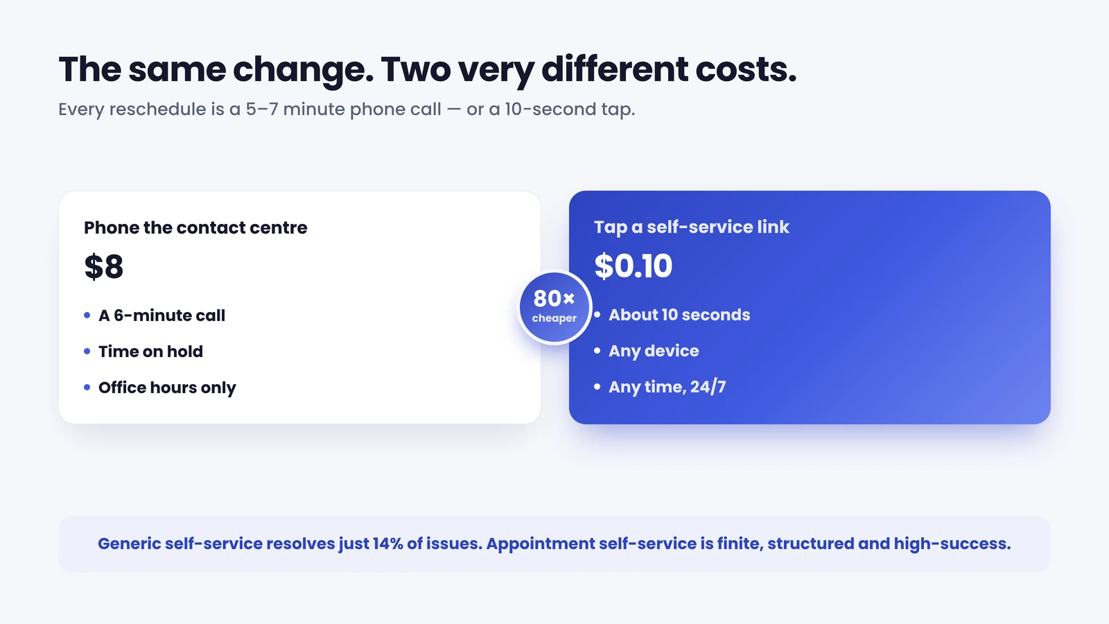 The same appointment change costs $8 by phone or $0.10 self-served — 80 times cheaper.