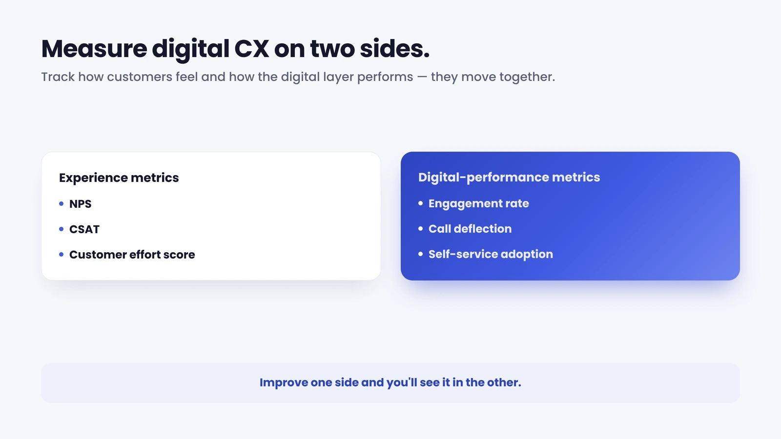 Measuring digital CX on two sides: experience metrics and digital-performance metrics.