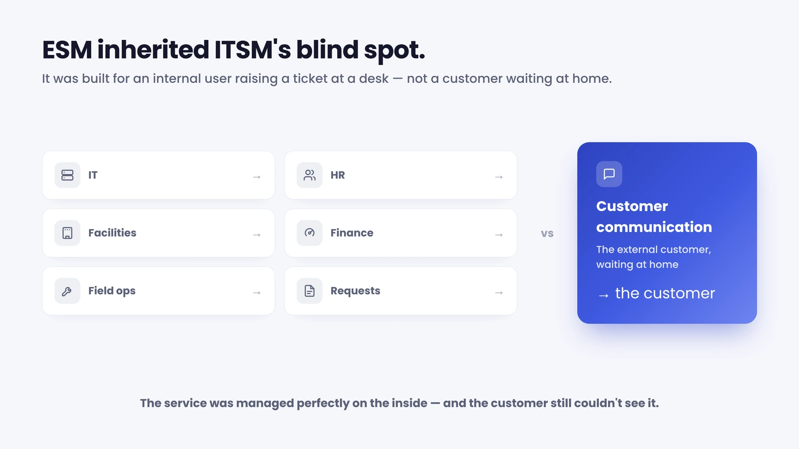 Enterprise service management inherited ITSM's blind spot — the external customer falls outside the box.