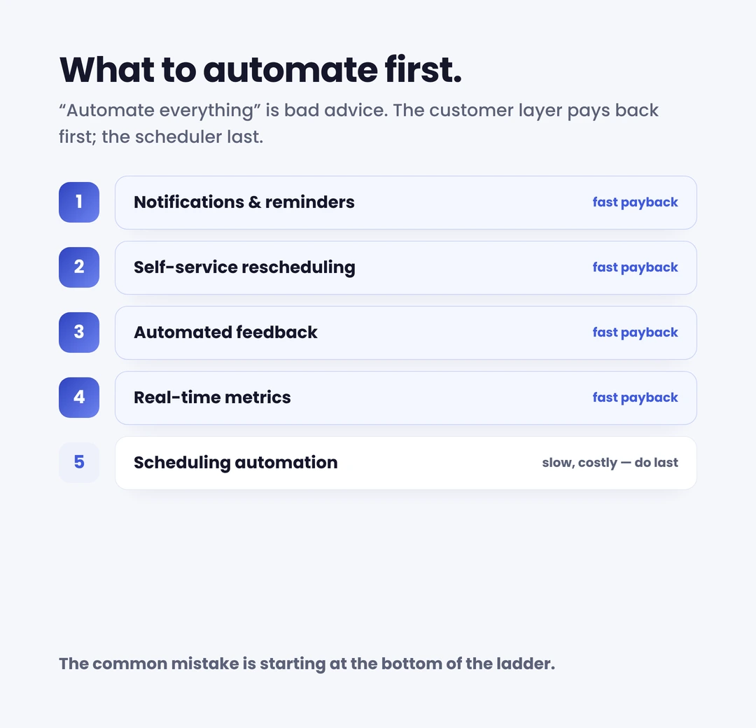 What to automate first in field service — the customer-communication layer pays back before the scheduler.