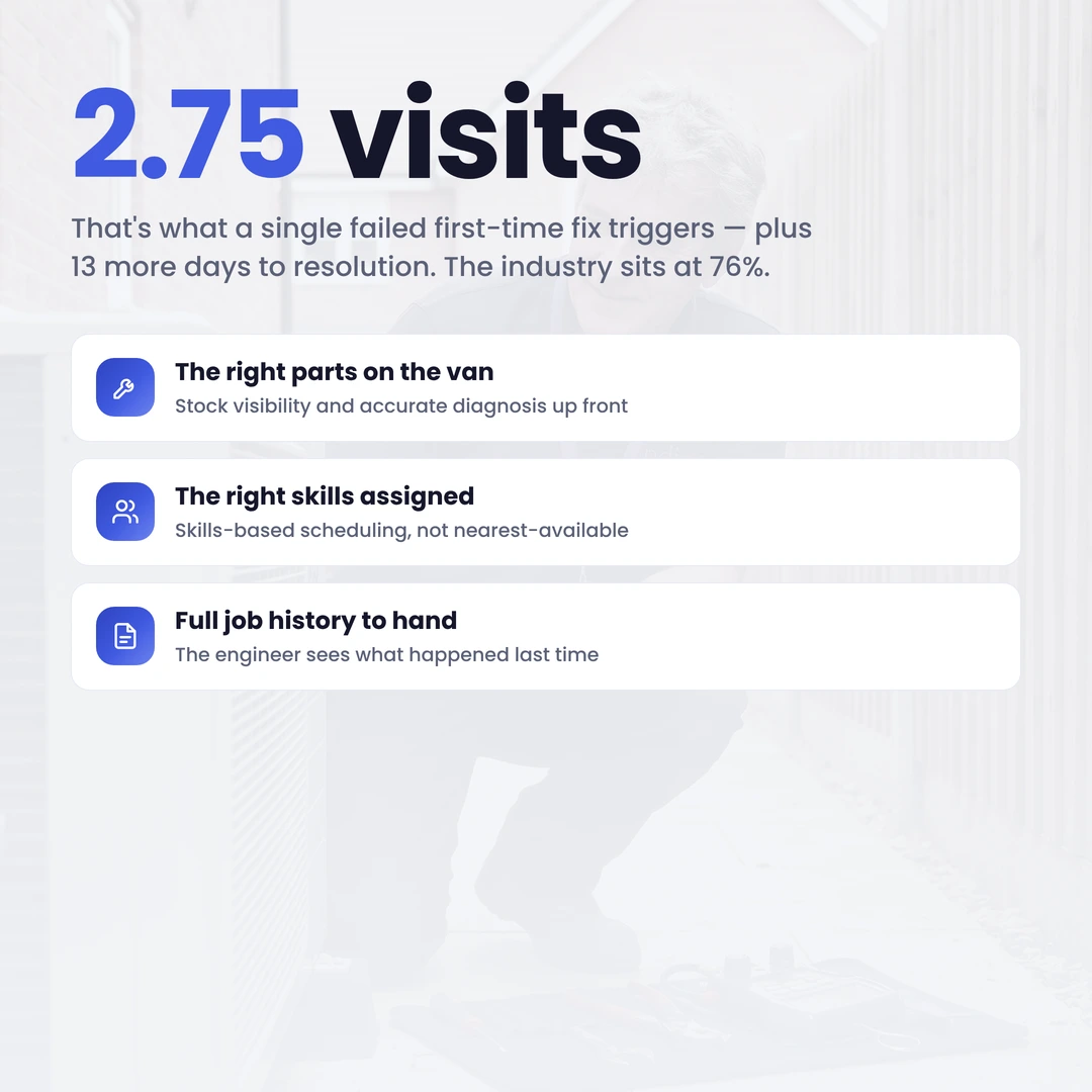 A single failed first-time fix triggers 2.7 extra visits and 13 more days to resolution.