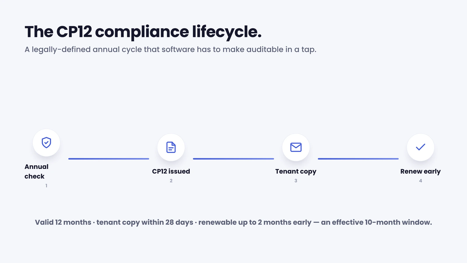 The CP12 gas-safety compliance lifecycle: annual check, issue, tenant copy, renewal.