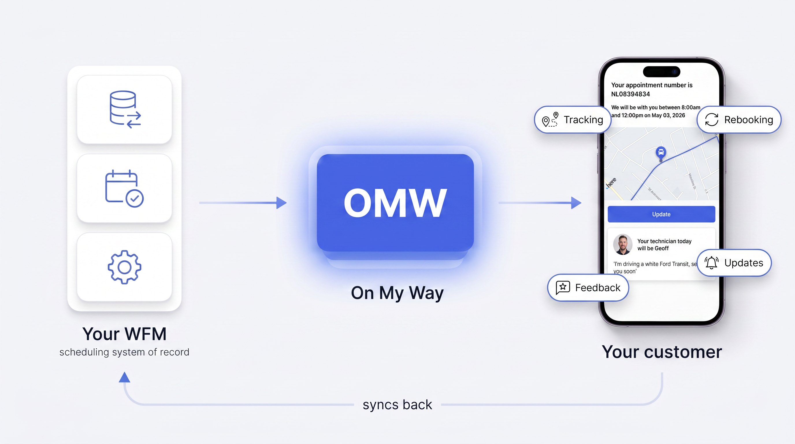How On My Way works: it connects to the field service software you already run and adds live tracking, self-service rebooking, automated updates and post-visit feedback for your customers, syncing every action back to your scheduler