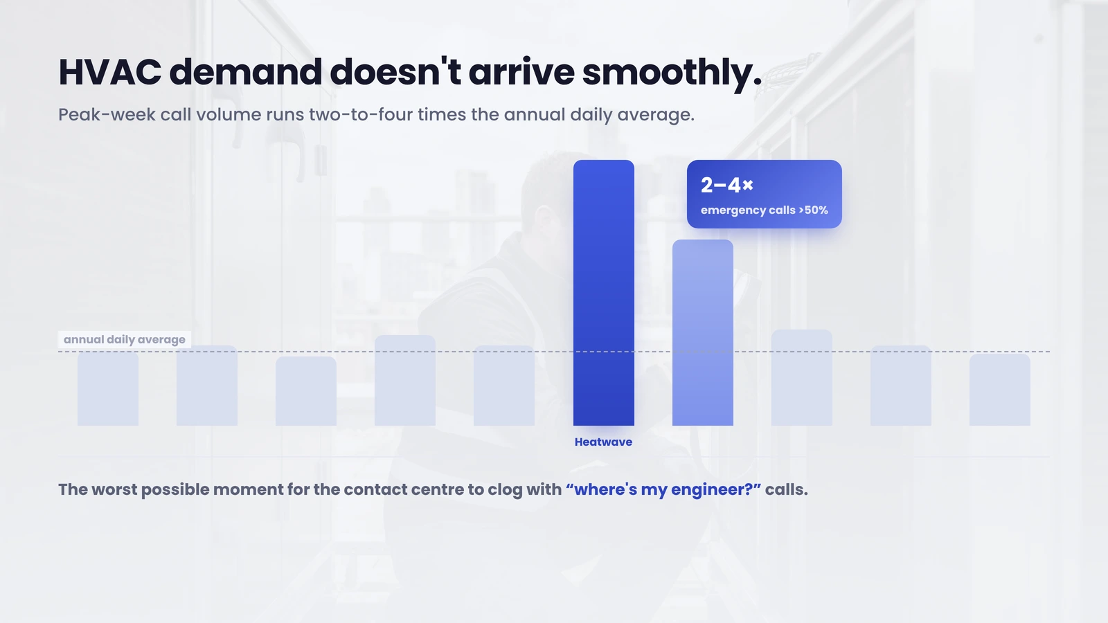 HVAC demand spikes — peak-week call volume runs two to four times the daily average.