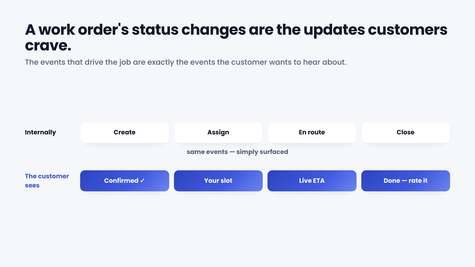 A work order's status changes are exactly the updates customers want — surfaced to their phone.