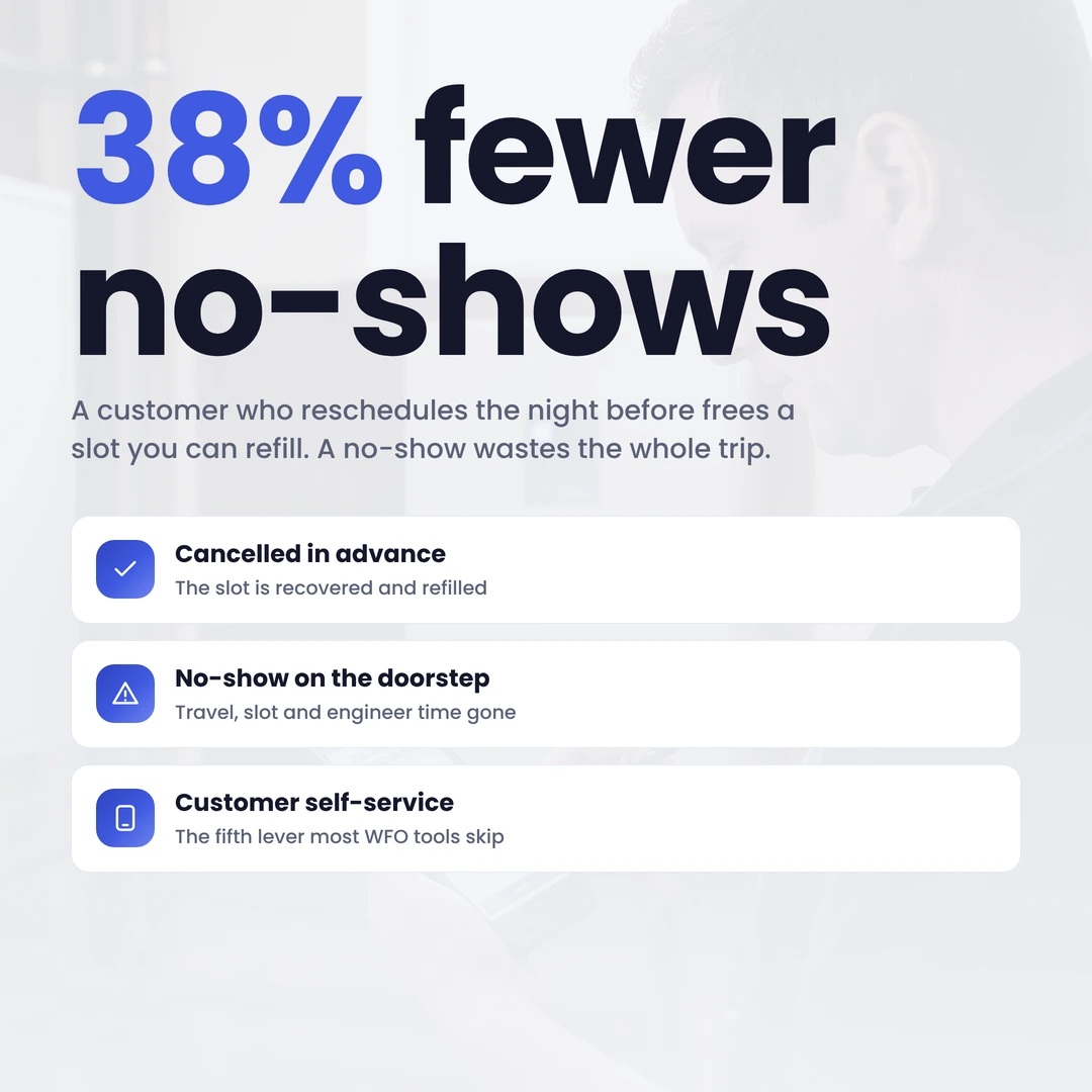 Cancelling the night before frees a slot; a no-show wastes the whole trip (38% fewer no-shows).