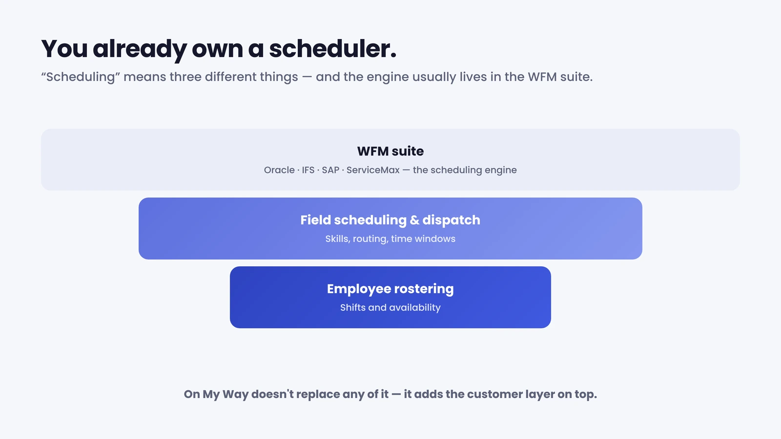 The scheduling stack: WFM suite, field scheduling and dispatch, employee rostering.