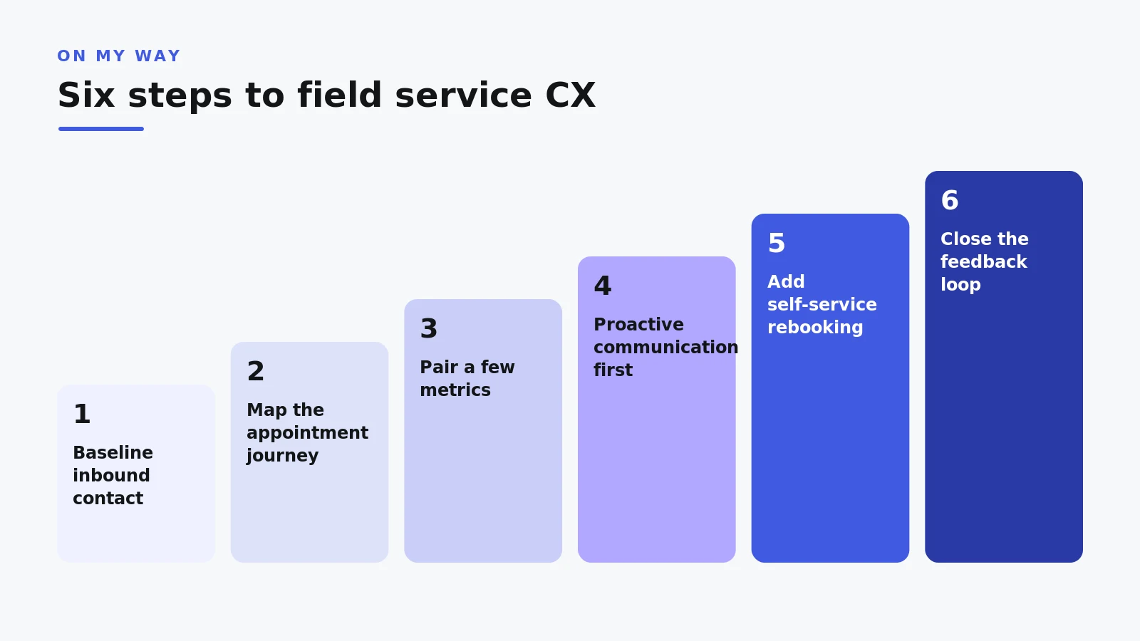 Six-step customer experience strategy framework for field service shown as a numbered sequence