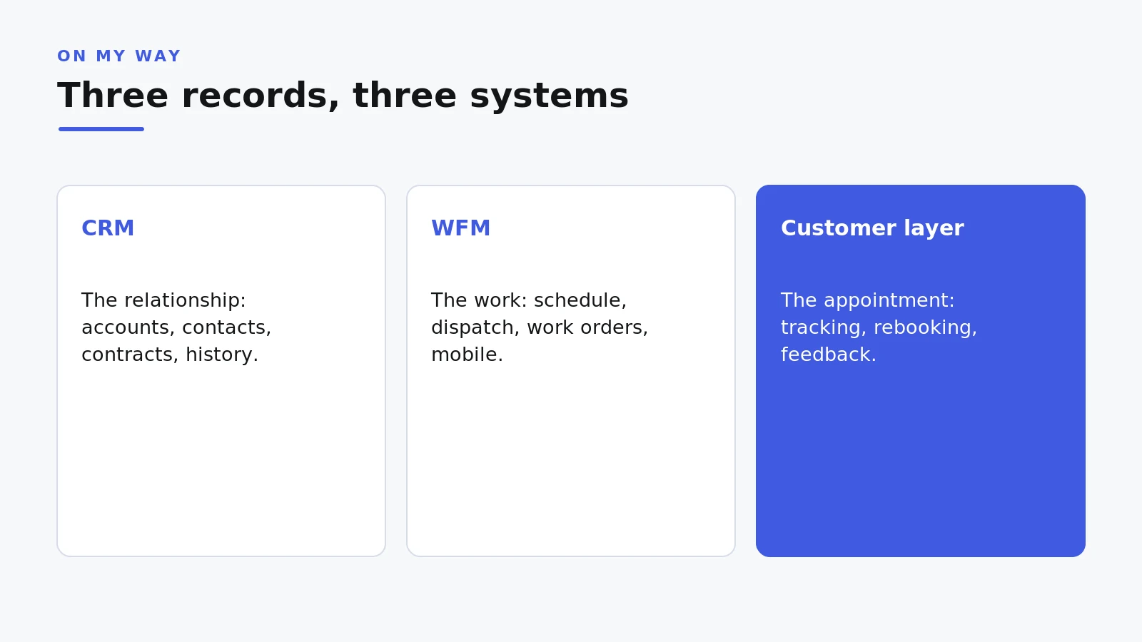 Three-column infographic showing CRM, WFM and customer communication layer responsibilities in field service