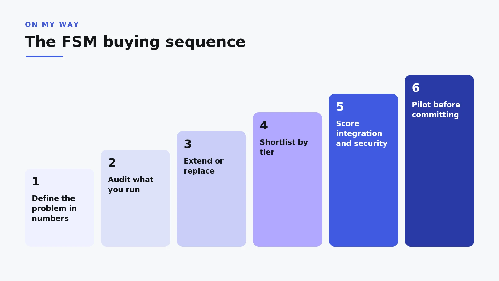 Six-step buying sequence infographic for field service management software, from problem definition to pilot