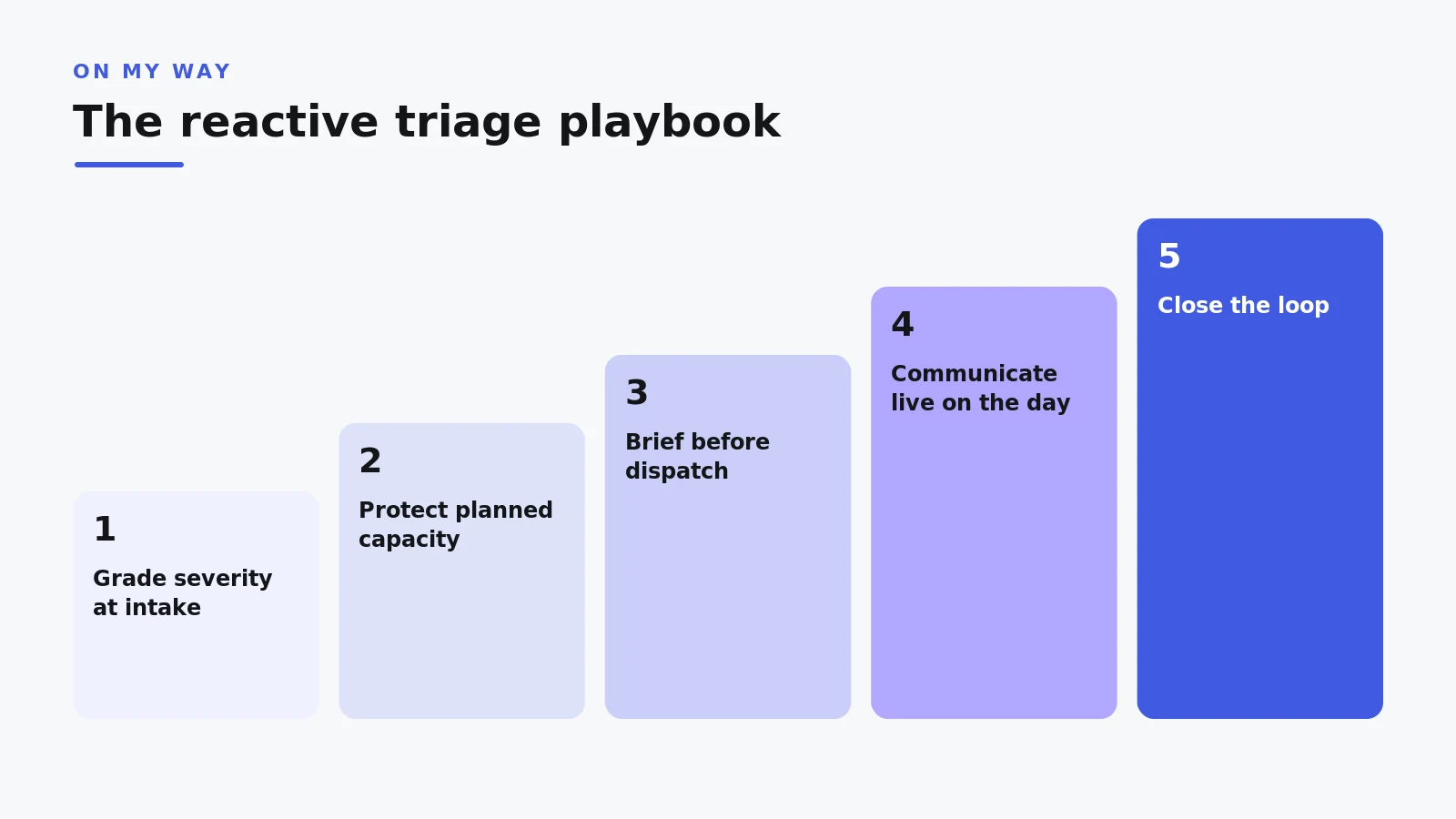 Five-step reactive maintenance triage playbook from severity grading to closing the loop